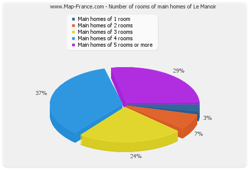 Number of rooms of main homes of Le Manoir